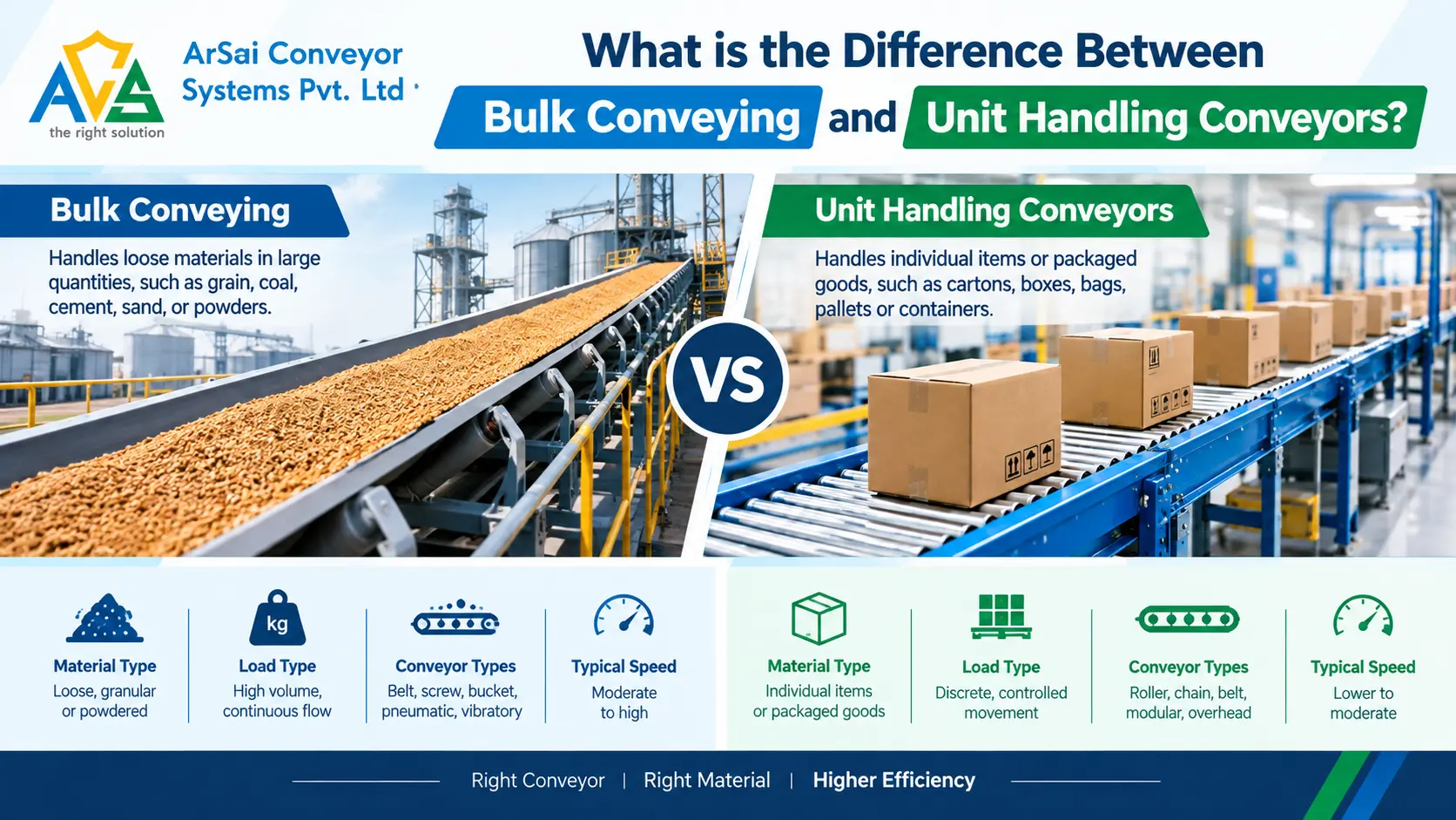 You are currently viewing What Is the Difference Between Bulk Conveying and Unit Handling Conveyors?